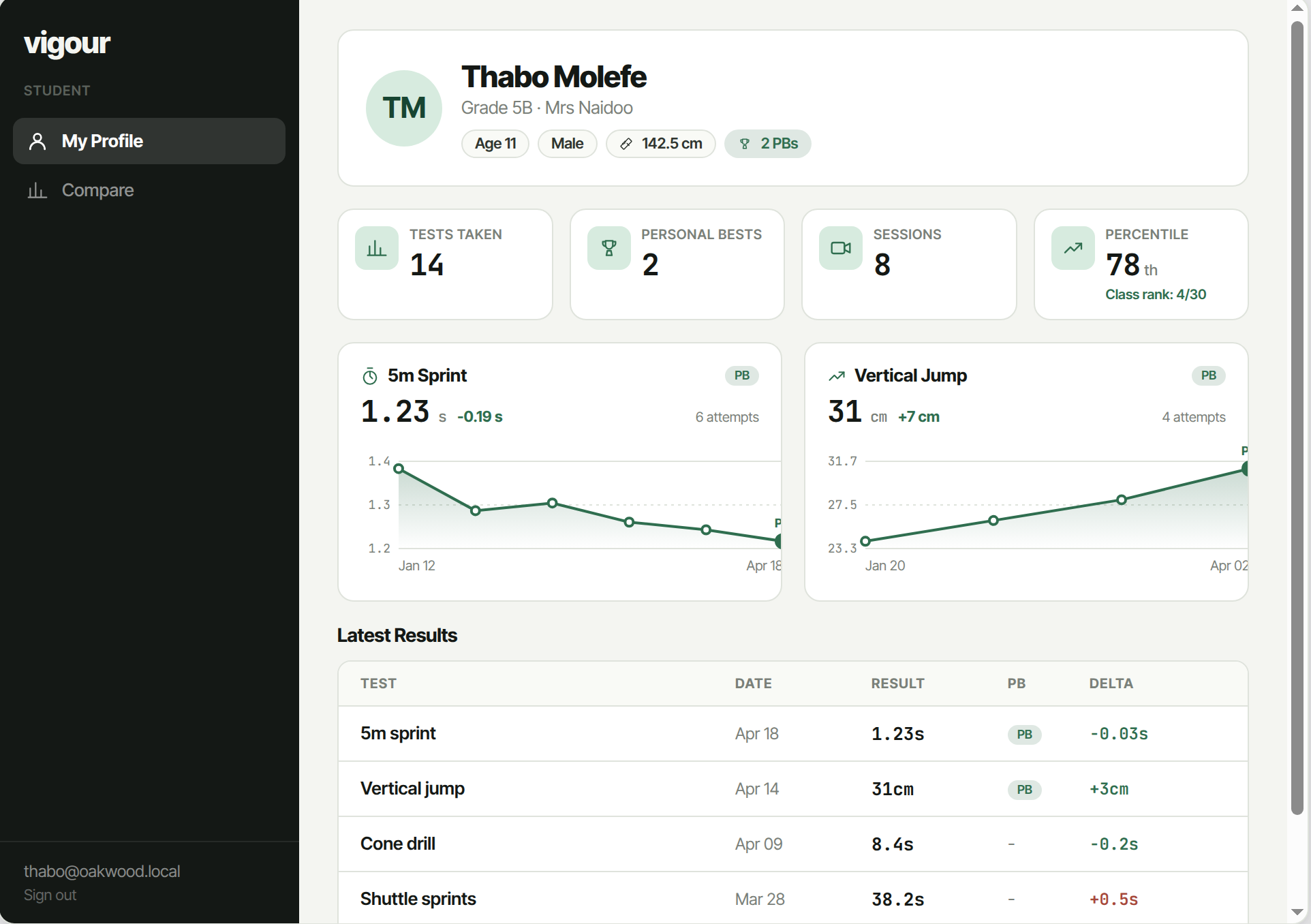 Vigour Tech dashboard · student profile with KPIs, trend charts and latest results